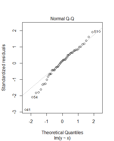 Normal Q-Q