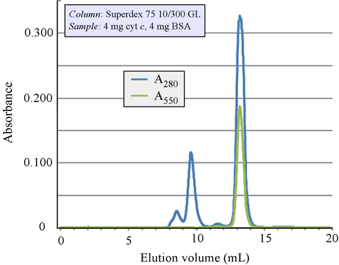 Chromatogram of gel filtration run