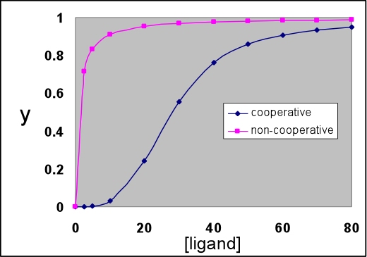 sequential model positive cooperativity