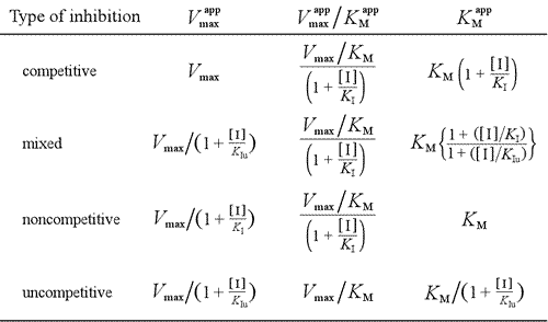 Table of types of inhibition and expressions for apparent K(M) and V(max)