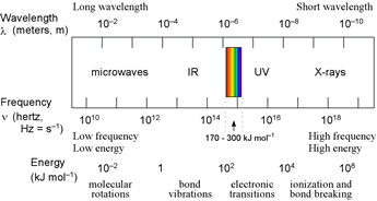 Diagram of EM spectrum showing correspondence between energies and atomic and molecular transitions