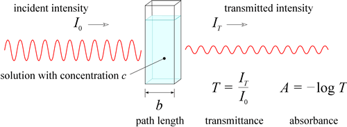 Diagram illustrating the basic concept of absorbance of monochromatic light by a sample of a chromophore in solution, with transmittance and aborbance defined