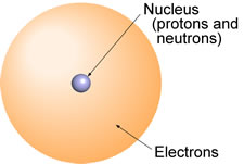 The nuclear model for the atom: 
			  Spherical representation of the atom with the nucleus at the center and surrounding distribution of electrons