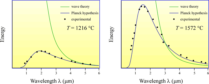Graphs showing the comparison of the predictions of wave theory and Plank's hypothesis 
			  for black body radiation at two different temperatures