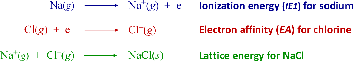 Chemical equations for three processes, the net result of which is the exothermic formation of sodium chloride 
		   from neutral gas phase sodium and chorine atoms. See text for further description