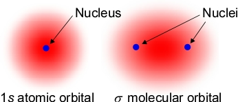 Left panel: A single electron and a nucleus; the electron occupying a 1s orbital. The electron is not 
			 shown as a paricle, but as a probability distribution or 'cloud'. Right panel: Two nuclei enveloped by 
			 a σ (sigma) orbital. Electron(s) occupying such a molecular orbital are the theoretical basis for a covalent bond.