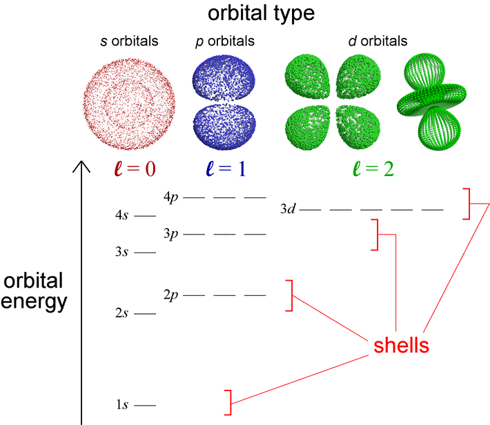 Diagram of orbital energies, with illustrations of s, p, and d orbital types 