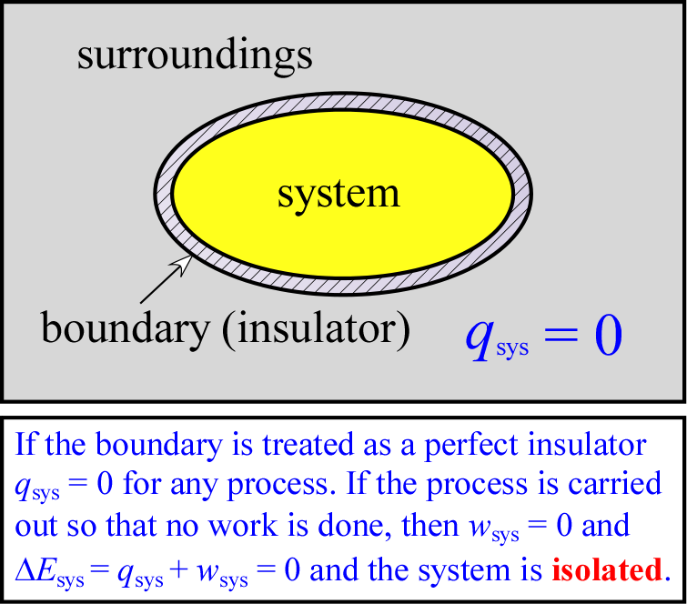Diagram of an isolated system